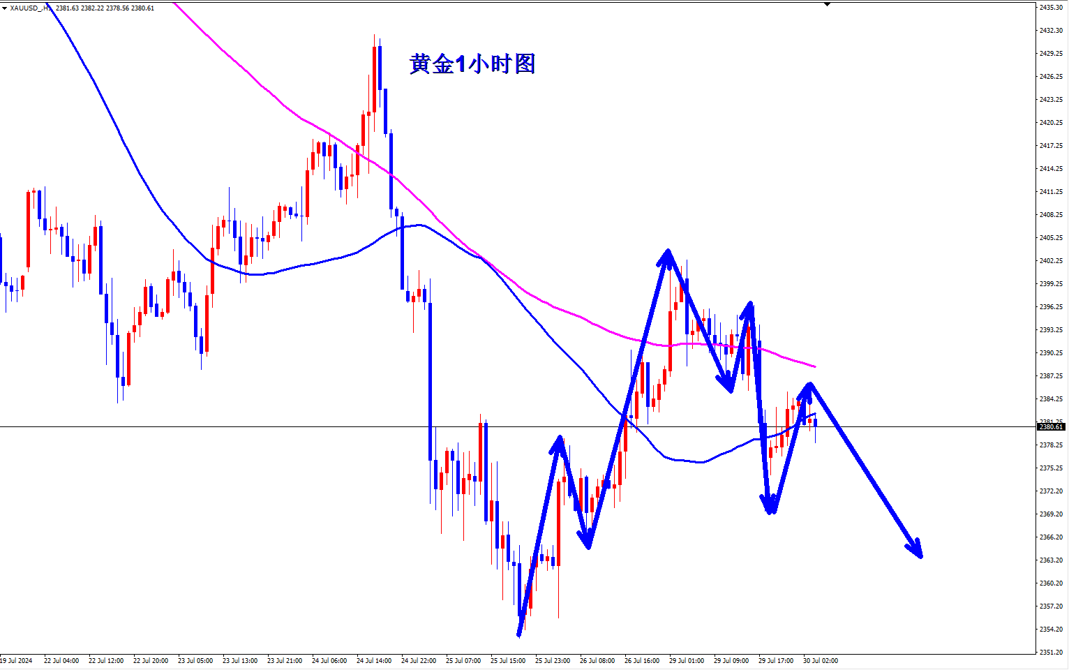 王杨：黄金昨日干空两连胜，早盘反弹继续空！