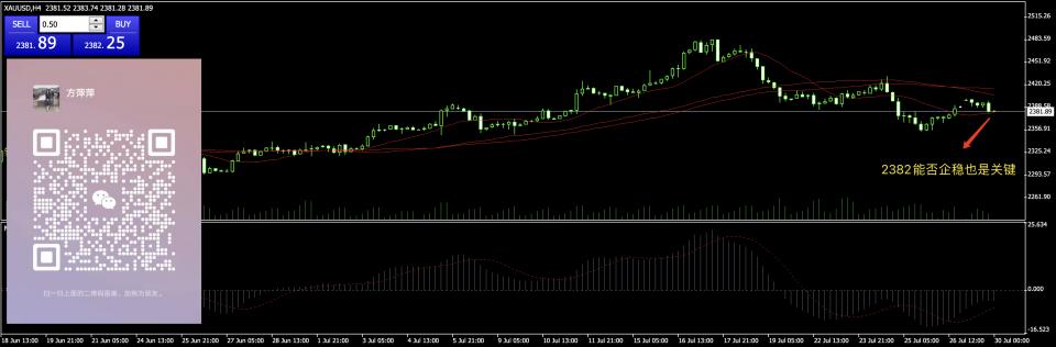 方萍萍：早盘金价分水岭位于2386一线