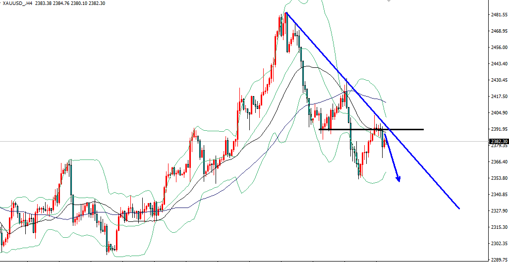 王导：黄金2382直接空，目标2365
