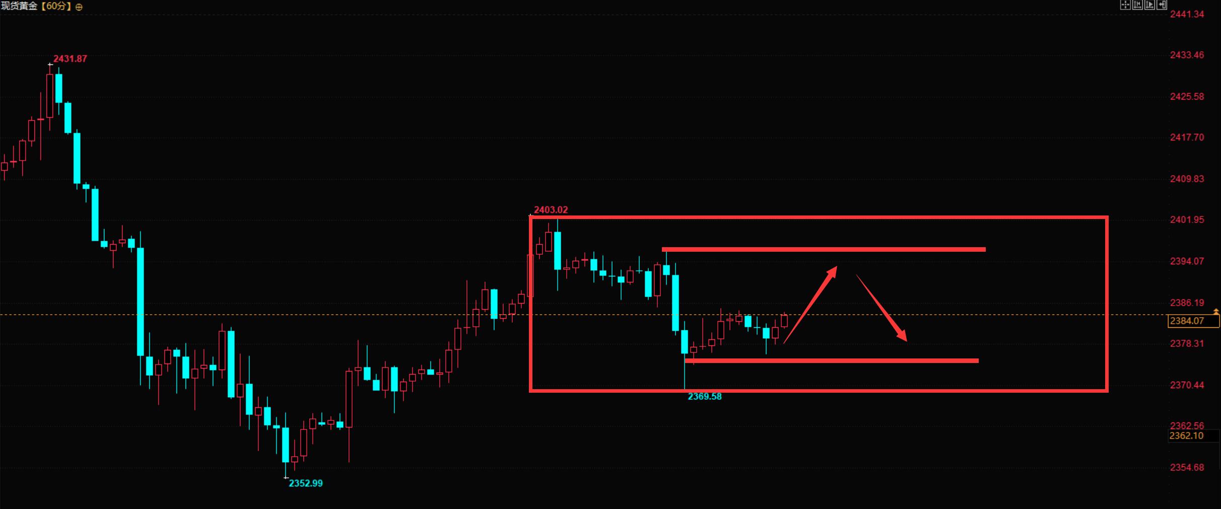 晚秋论金：周二黄金2400-2370区间震荡高空低吸