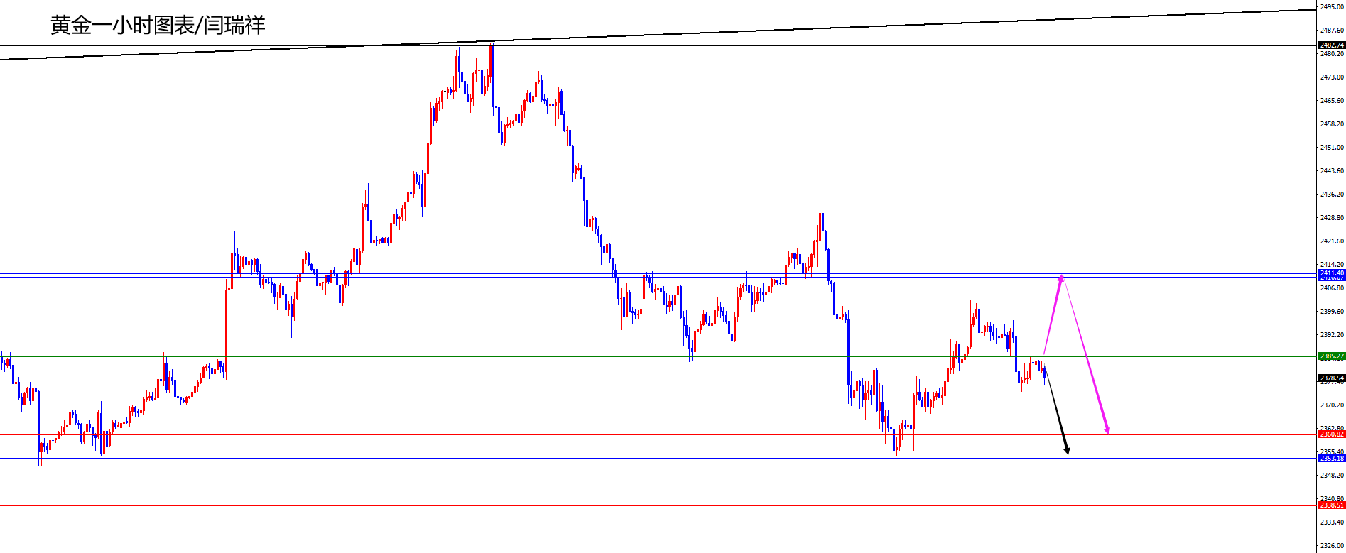 闫瑞祥：黄金关注2385得失，弱势还是再度冲高回落的关键