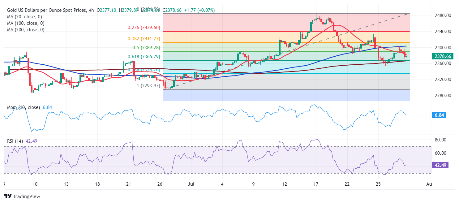 金价剧烈波动后如何走？FXStreet首席分析师金价技术分析 盯住重要支撑和阻力