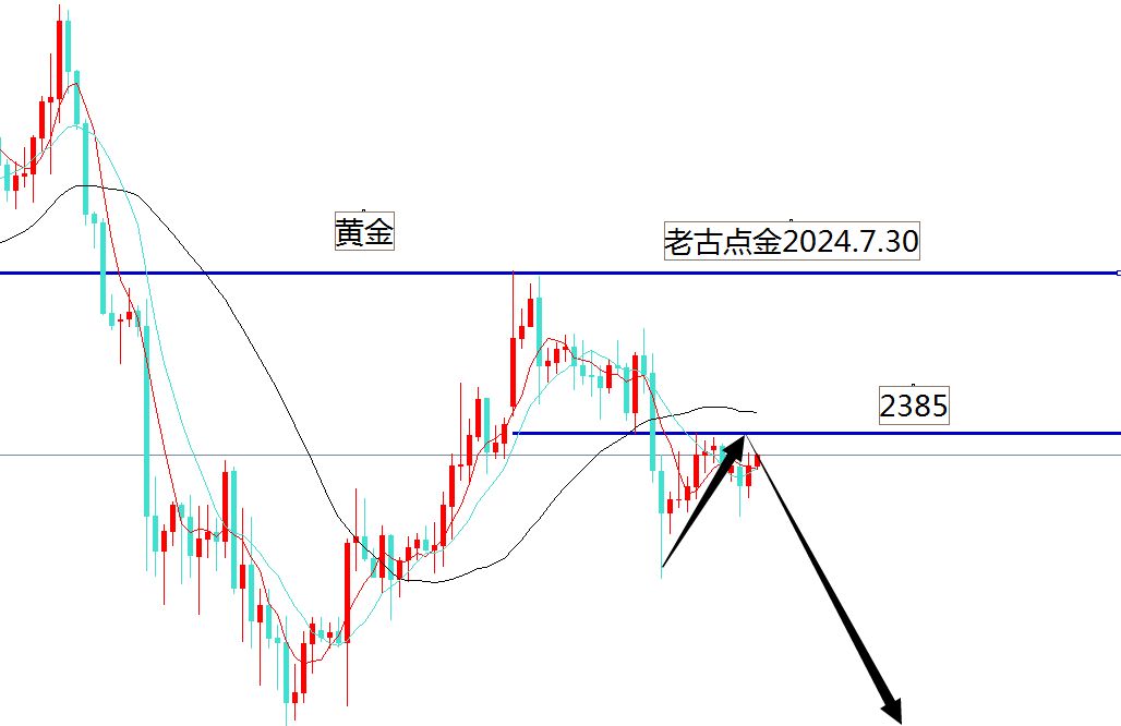 老古点金：黄金2385下面直接空！原油看跌