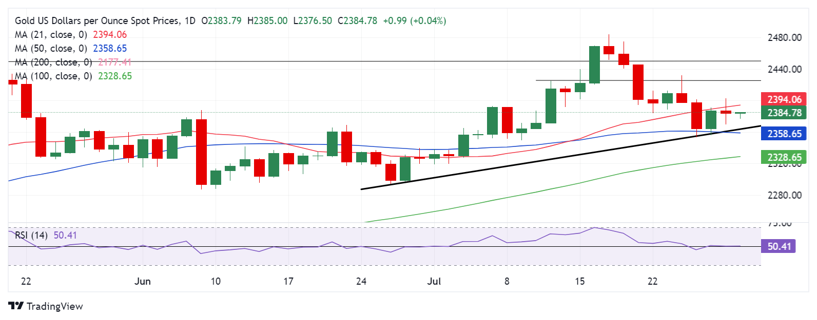 美国重量级数据来袭、小心金价重大破位行情！FXStreet高级分析师金价交易分析