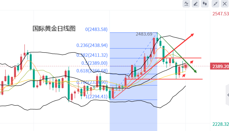 黄力晨：黄金震荡调整 等待美联储利率决定