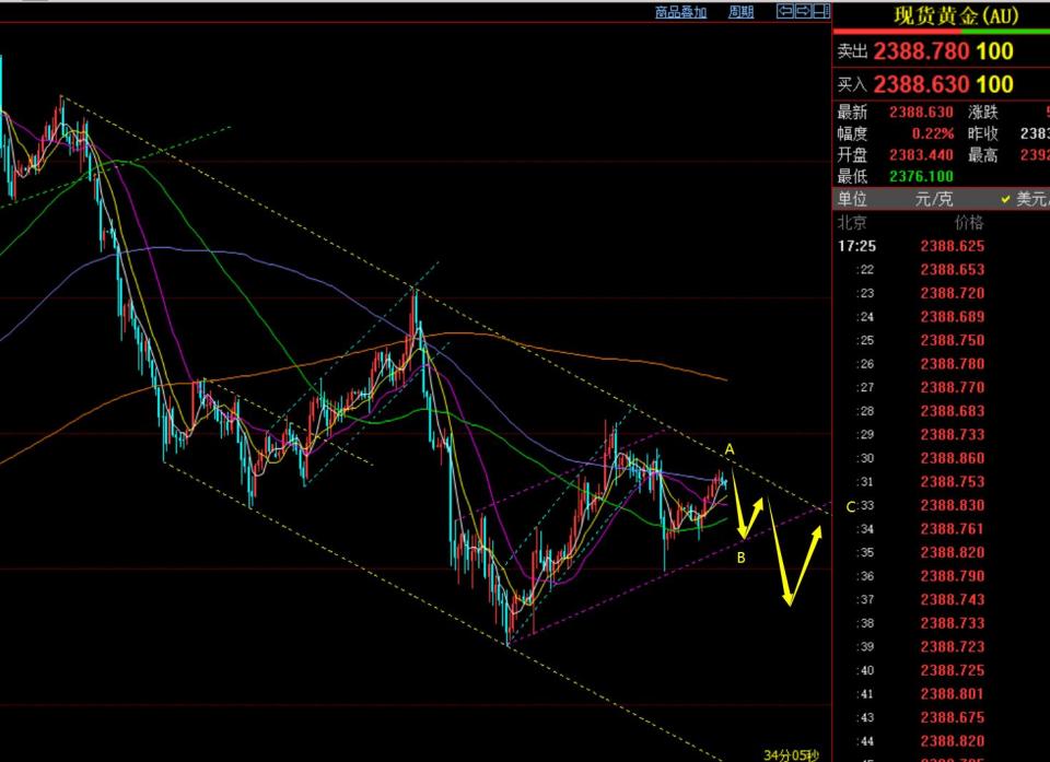 郑氏点银：黄金早间看反弹成功，晚间2394下看回落