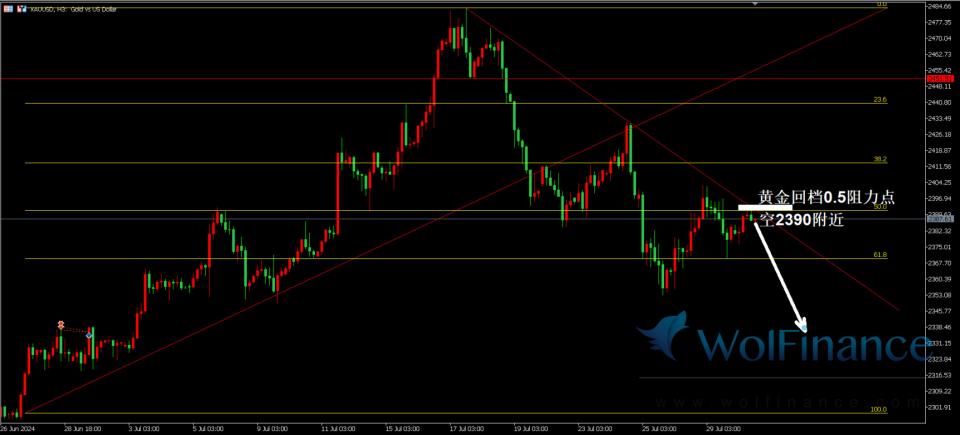 黄金日内震荡反弹，黄金回档阻力做空。