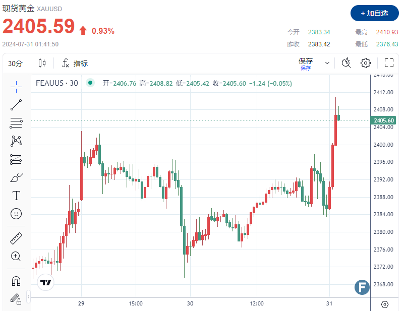 重磅突发！以色列空袭黎巴嫩首都贝鲁特 金价直线拉升、上破2410