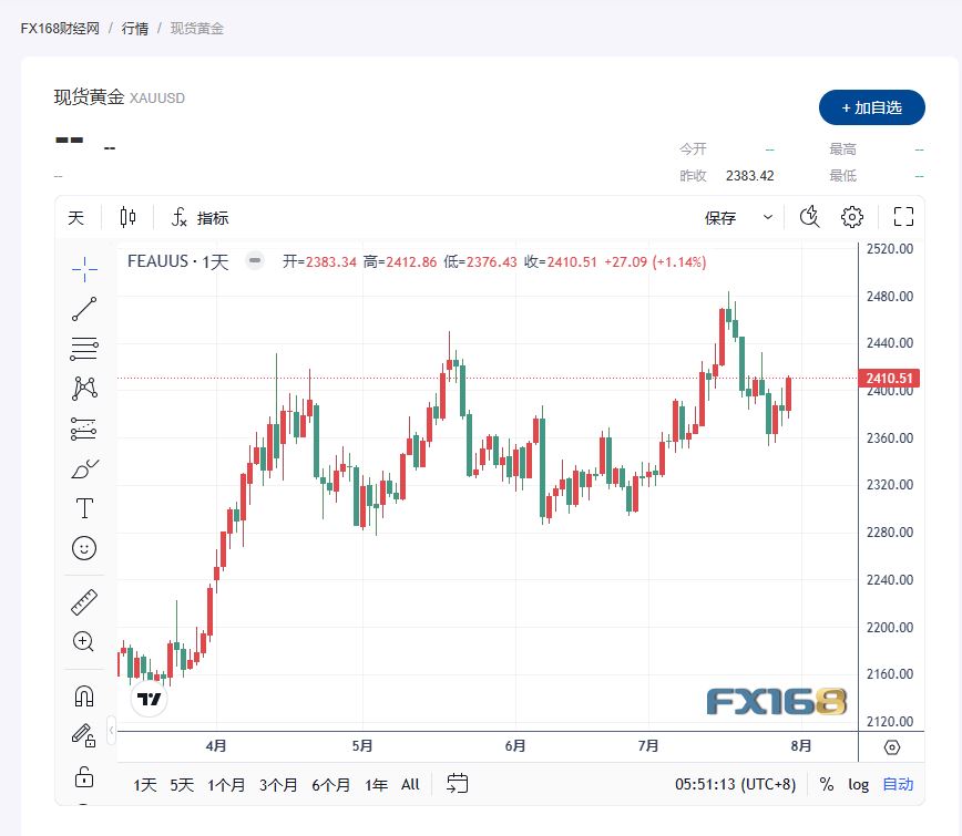 美联储会议临近，避险情绪推动金价上涨