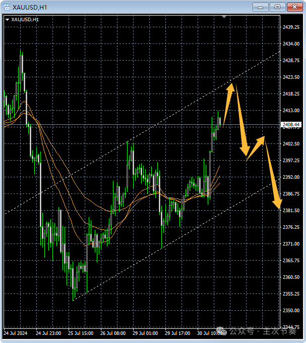 主次节奏：7.31一句话看懂黄金Gold