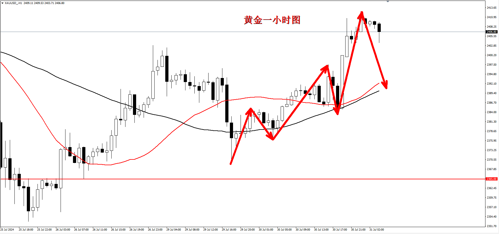 杜康：今早黄金2406反手空！