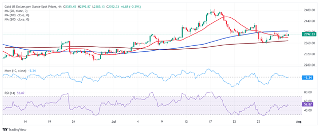 小心鲍威尔“放鸽”点燃金价下一波大涨行情 FXStreet首席分析师金价技术分析