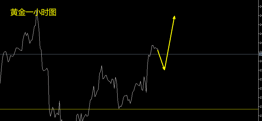 张良点金：黄金企稳2400关口后，新一轮涨势开启！