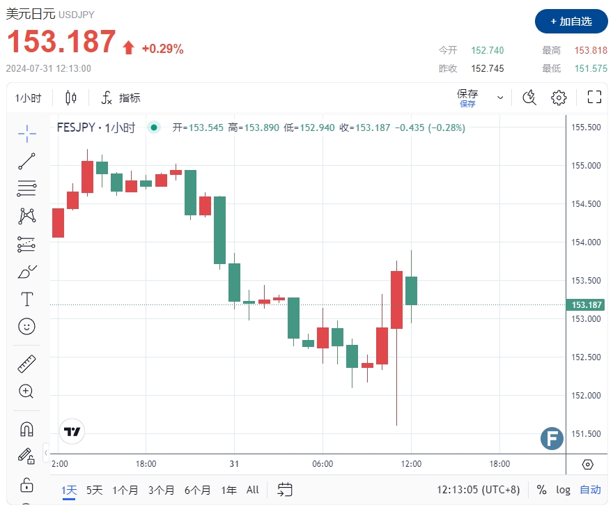 日本央行飞出“两只黑天鹅”！美元/日元插针151.60 中东突传“暗杀”冲击黄金、比特币