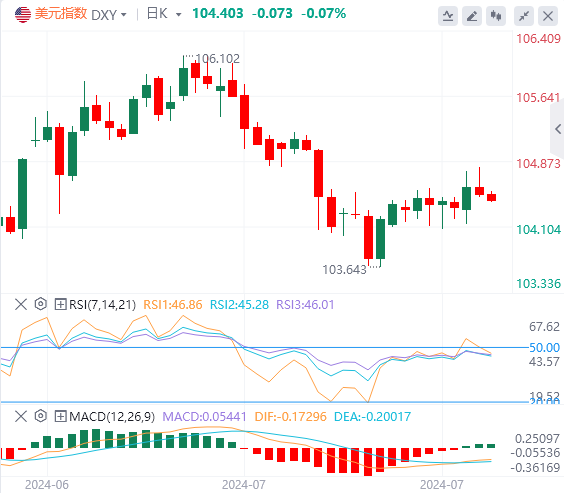 2024年7月31日亚盘外汇市场行情走势分析：美元指数保持稳定，原油跌跌不休，日本央行将加息