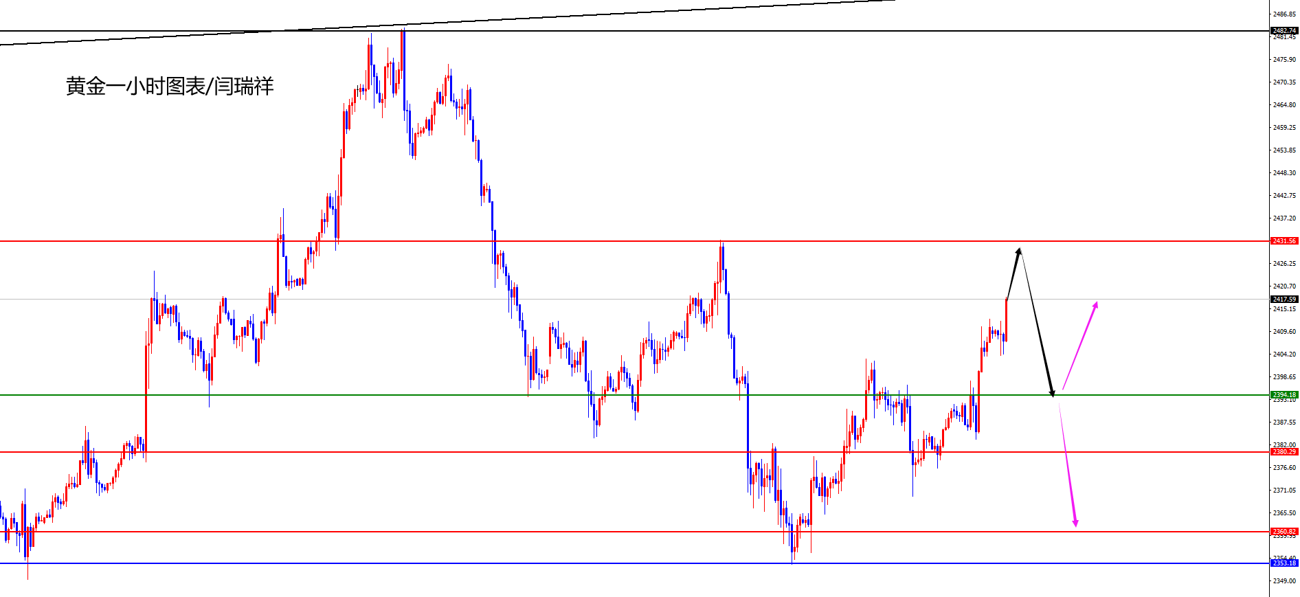 闫瑞祥：美联储利率决议来袭，黄金2394为短线分水岭