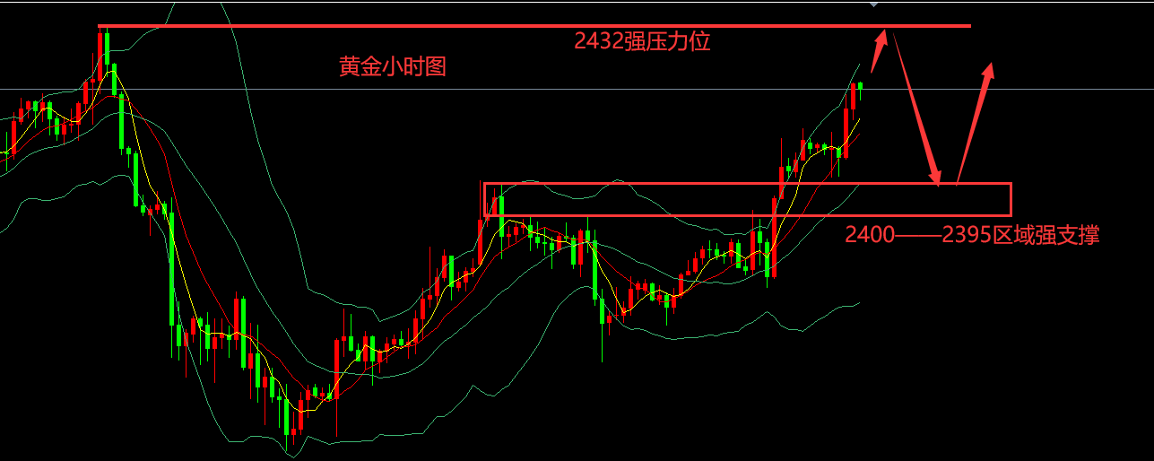 黄金大涨迎接数据，谨慎急杀再涨