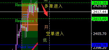 田生说交易：黄金2422附近现价空单精准抵达