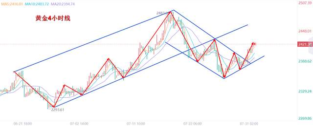 金都城：欧盘企稳2414一线，晚盘还有续涨！