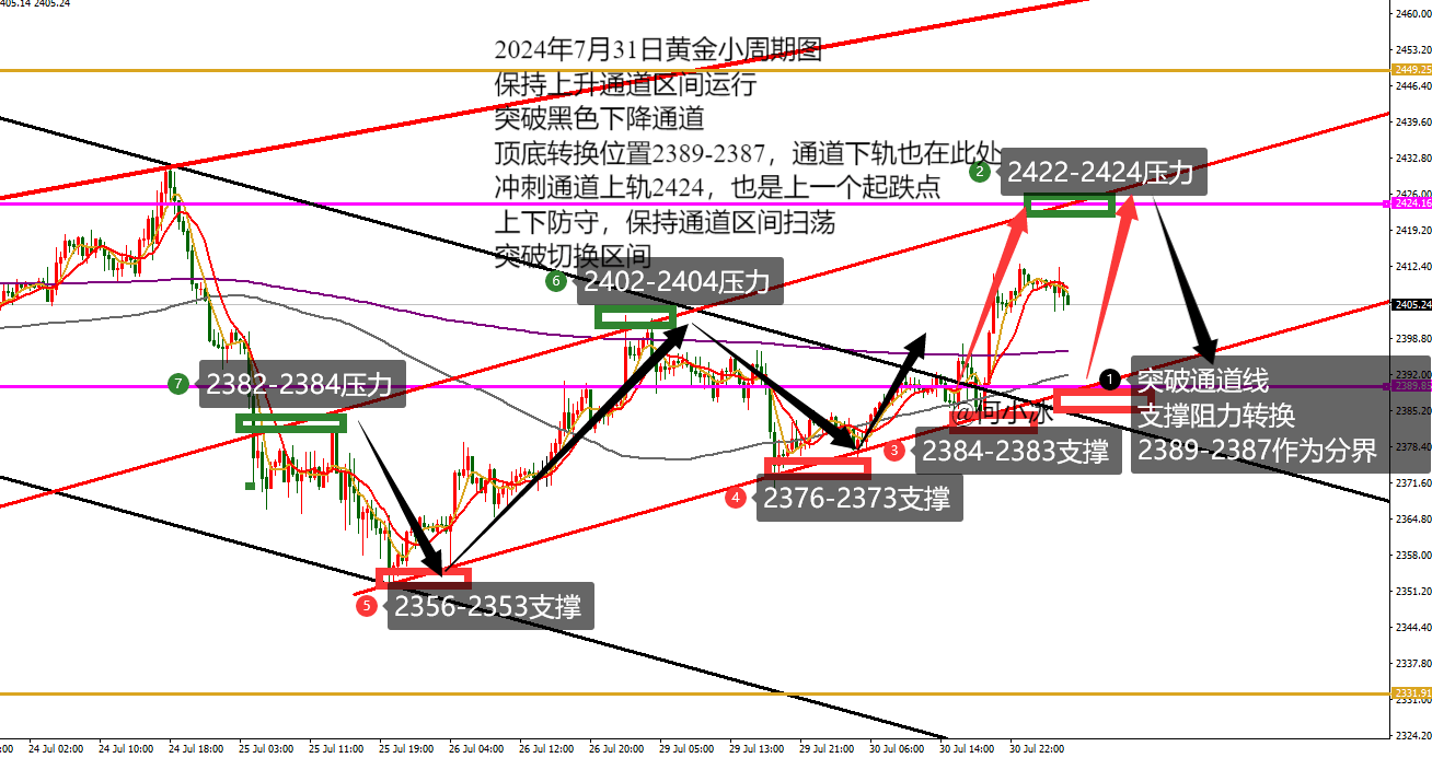 何小冰：守多成功上涨，再守2390还有上涨空间