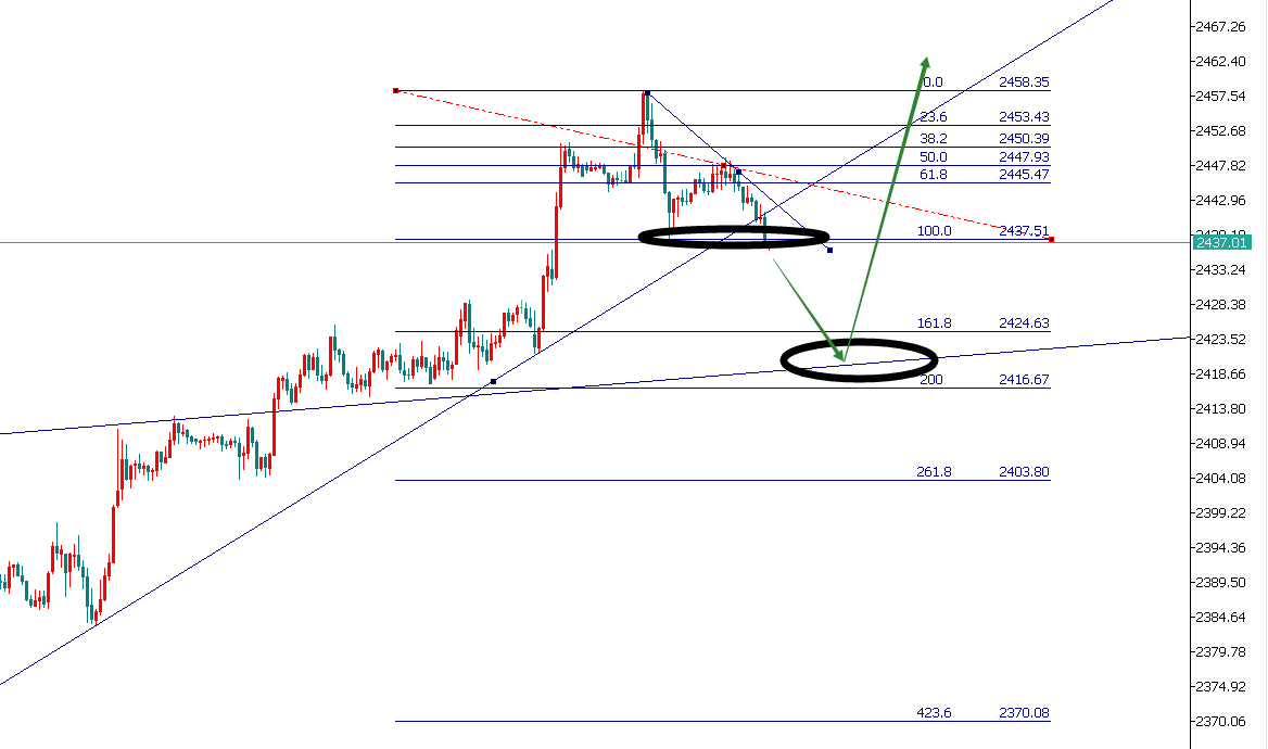 金界传奇：黄金跌破2437先空，回落2422再多！