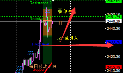 田生说交易：黄金回撤2432一线低多一次
