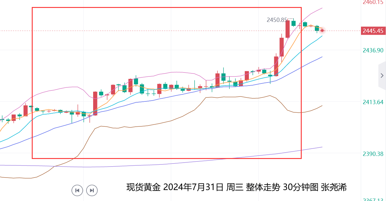 张尧浠：美联储9月降息将提上日程、黄金保持逢低看涨　　