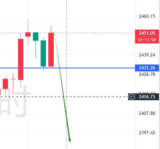 金界传奇：黄金2454空单进场，坐等暴跌！