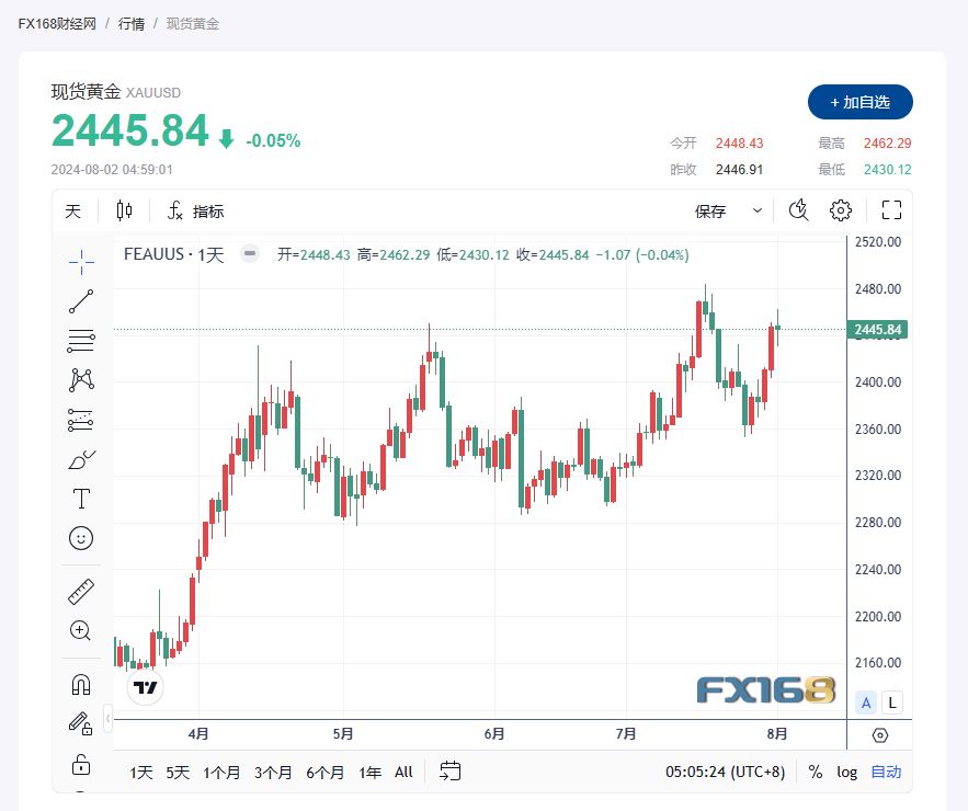 黄金在触及两周高点后回落 市场焦急等待美国就业数据