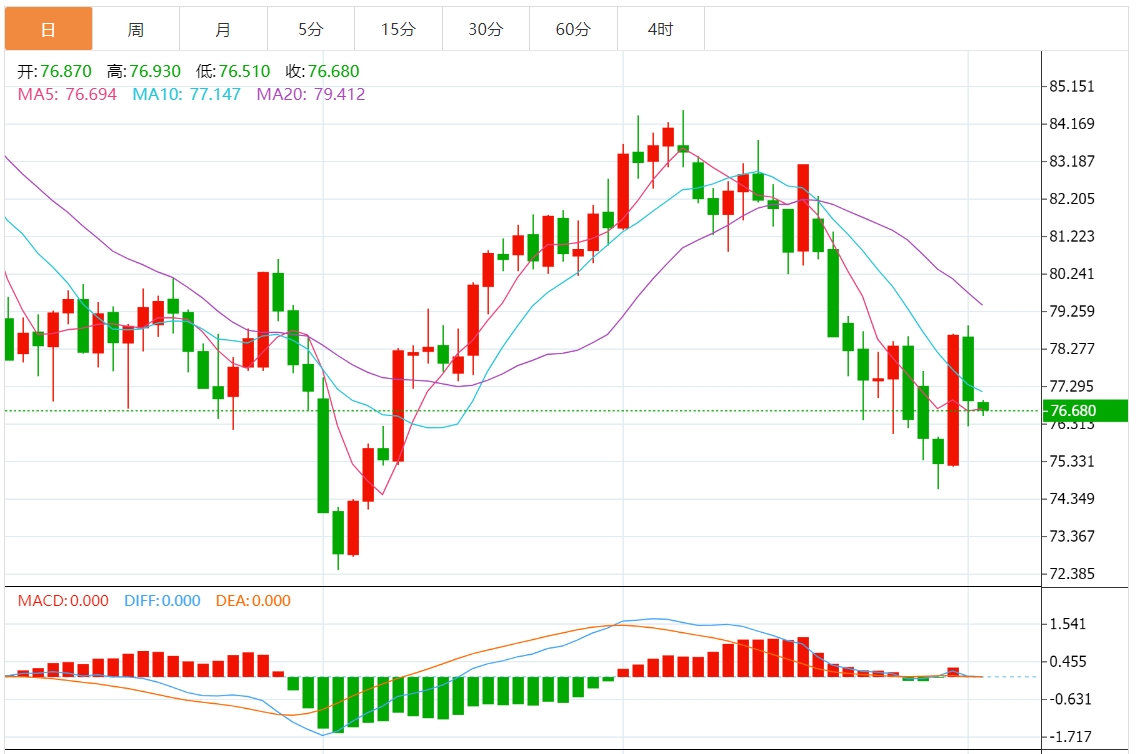 2024年8月2日原油交易提醒：OPEC+维持石油政策不变，油价维持盘整状态