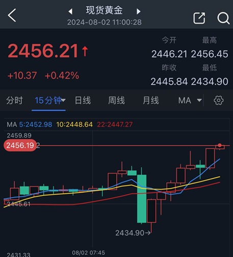 黄金大行情突袭！伊朗恐很快“动手” 、金价短线飙升近22美元 FXStreet首席分析师金价技术分析