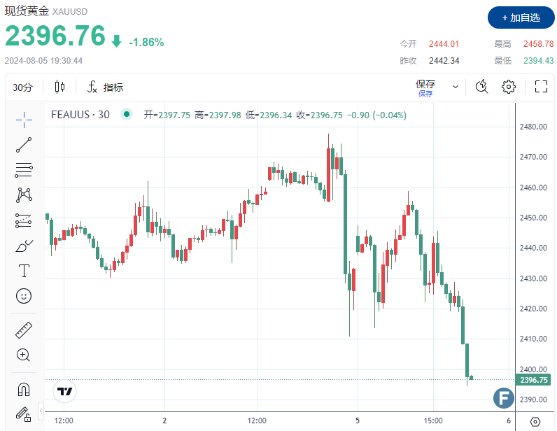 “崩盘”？！金价失守2400关口 地缘危机、降息预期“双重利好”下为何一跌再跌？