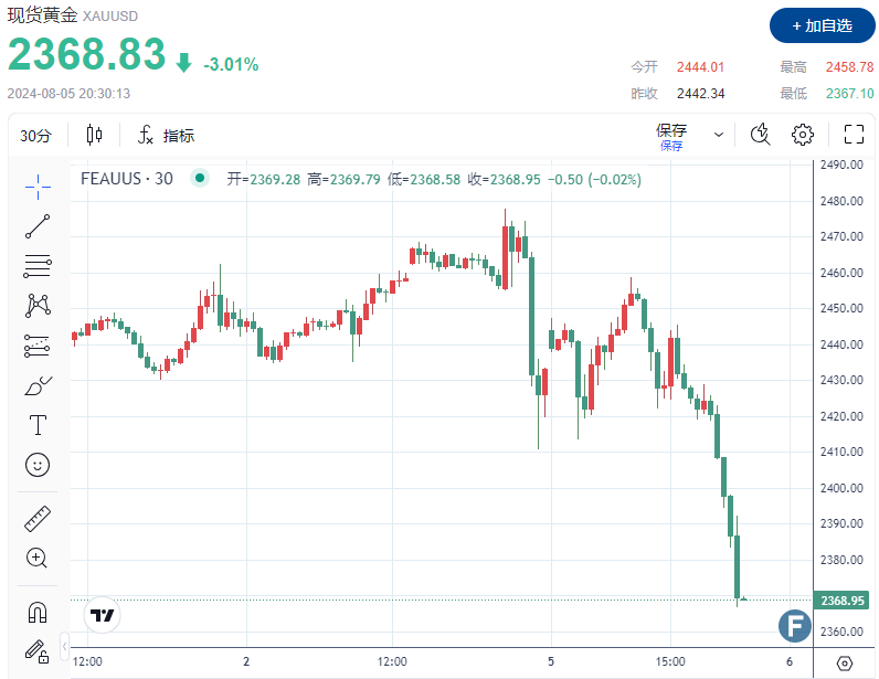 “崩盘”？！金价失守2370 地缘危机、降息预期“双重利好”下为何一跌再跌？
