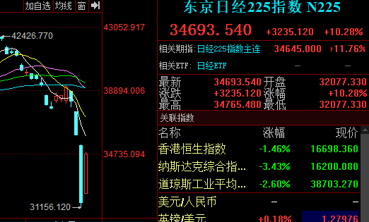 日本股市大幅反弹，日经225指数、东证指数双双涨超10% - 巨富金业