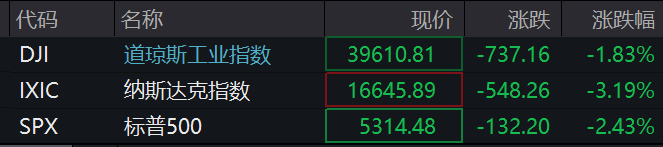 滚动更新丨美股三大指数集体低开，英特尔大跌25% - 巨富金业