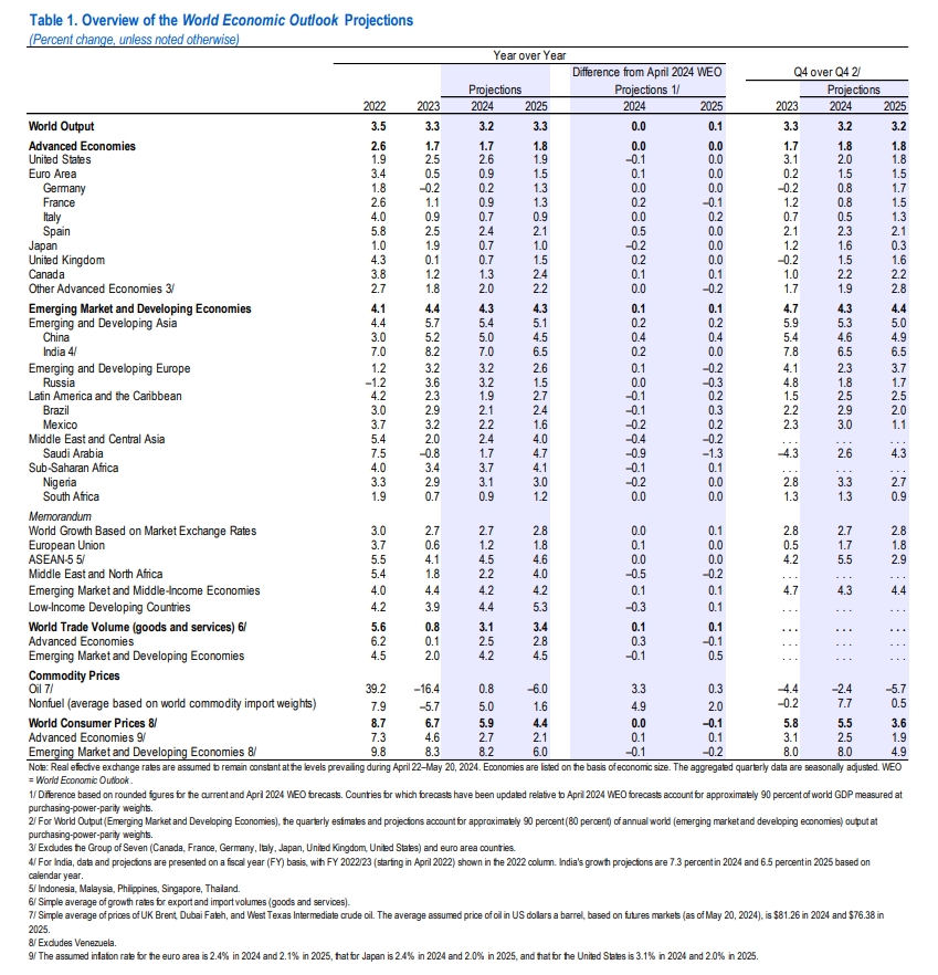 IMF：调高中国今年经济增速预期至5%，全球去通胀化速度放缓 - 巨富金业