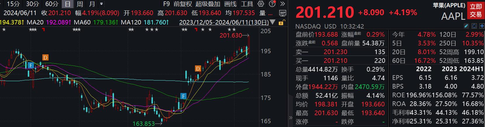 苹果股价站上200美元，刷新盘中历史新高 - 巨富金业