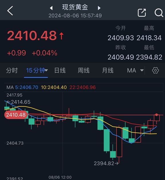 黄金短线V型反弹！金价刚刚突破2410美元 FXStreet分析师金价技术分析