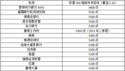 空头不多了！机构纷纷上调美股预期，小摩还能坚持多久 - 巨富金业