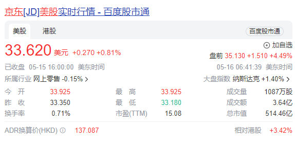 一季度净利润同比增长17.2%，京东美股盘前涨超4% - 巨富金业