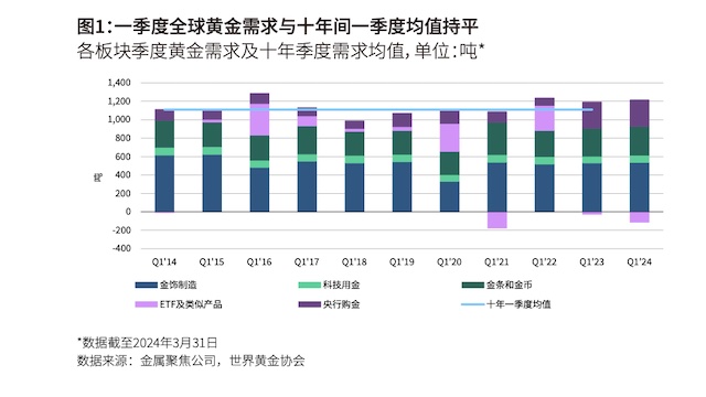 世界黄金协会 ：一季度全球黄金需求总量同比增3%，全球央行购金创纪录新高 - 巨富金业