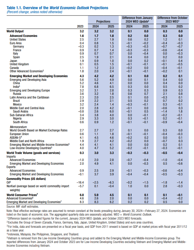 IMF：全球经济有弹性但分化，调高2024年全球增速预期至3.2% - 巨富金业