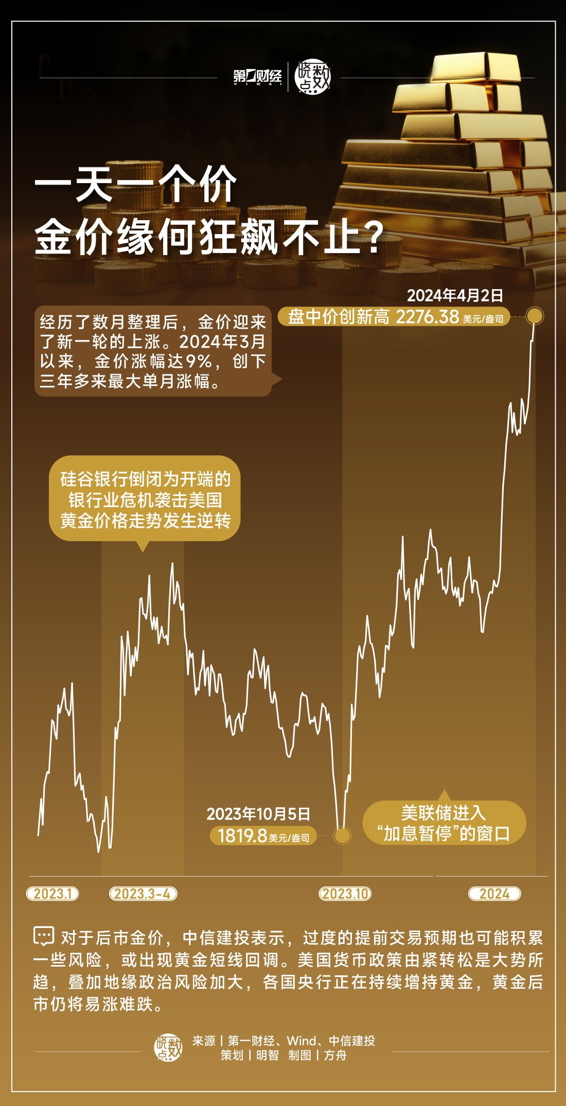 晓数点丨一天一个价，金价缘何狂飙不止？ - 巨富金业