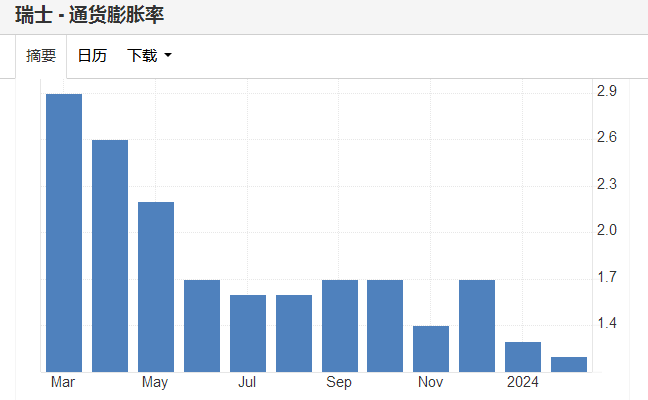 发达经济体开启降息周期！瑞士“抢跑”之后，下一个会是谁？ - 巨富金业