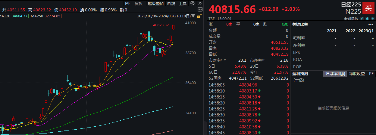 日经225指数续刷历史收盘新高 机构称日股仍有望在二季度维持当前势头 - 巨富金业