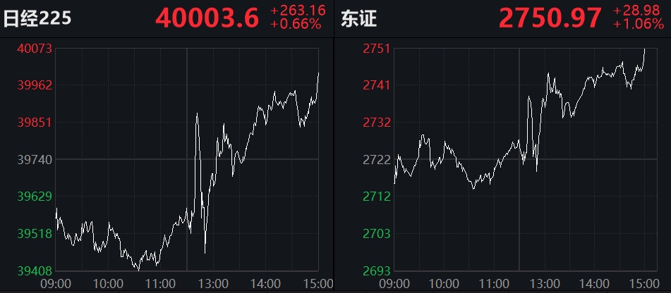 日本时隔17年首次加息，日经225指数重返四万点，美元兑日元直线拉升 - 巨富金业