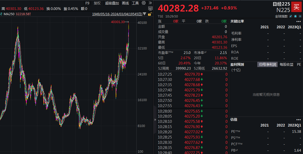 日经225指数历史首次涨破40000点 机构如何看待当前日本股市？ - 巨富金业