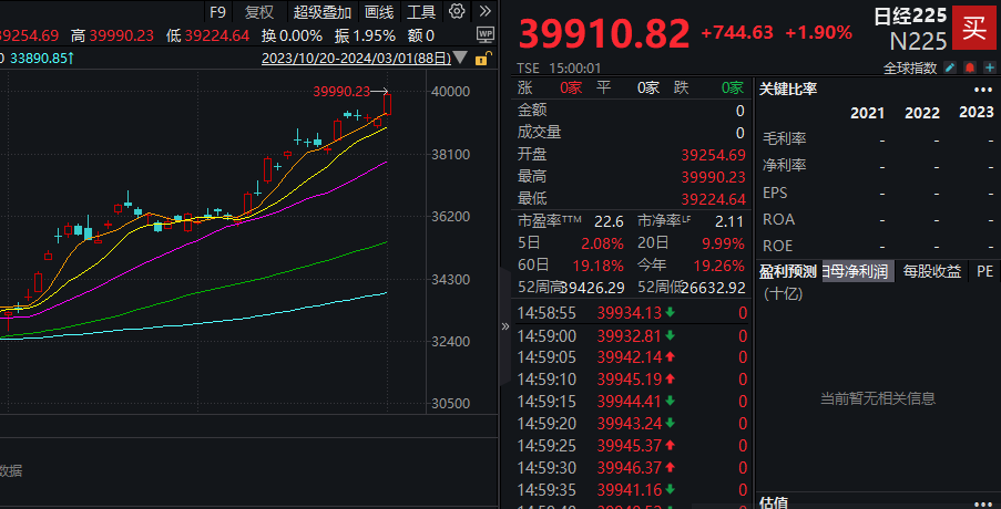 再创新高！日经225指数逼近40000点，年内涨近20% - 巨富金业