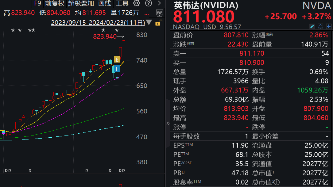 英伟达市值破2万亿美元 股价续创历史新高 - 巨富金业