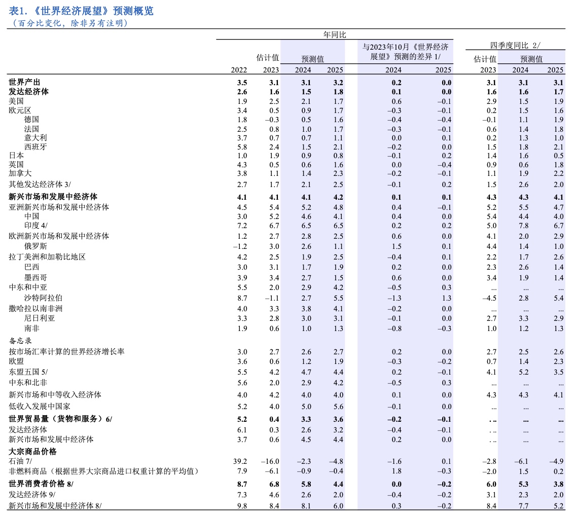 IMF上调全球今年经济增速至3.1%，预计主要央行下半年降息 - 巨富金业